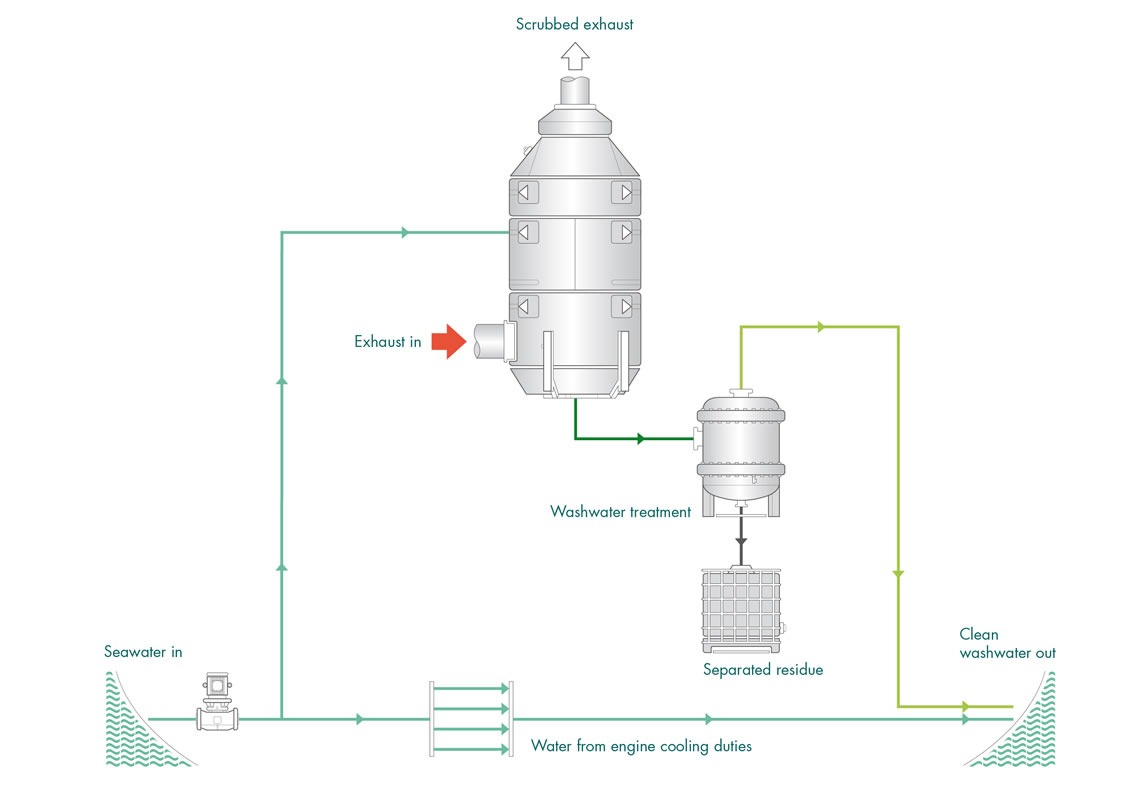 Figure 18 Open loop exhaust gas cleaning system