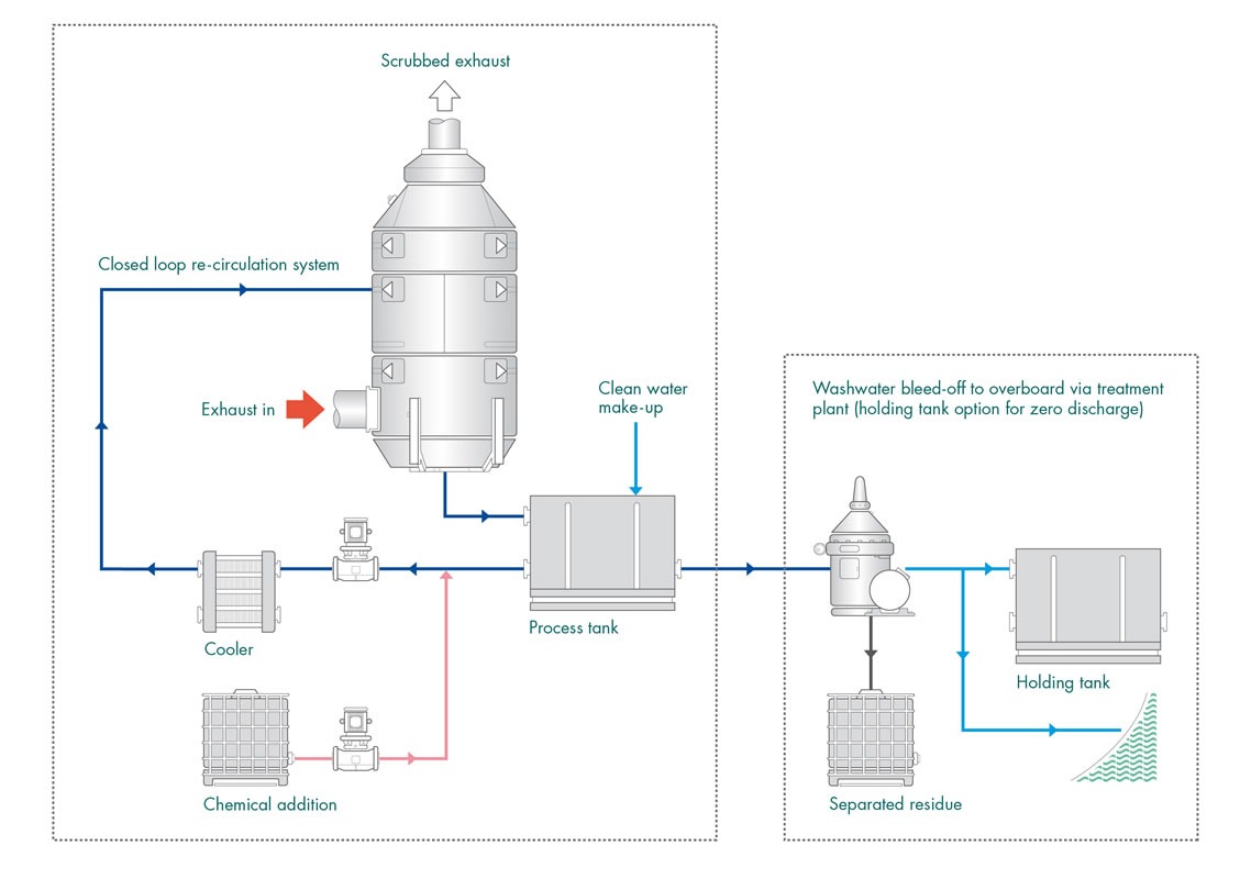 Figure 19 Closed loop exhaust gas cleaning system