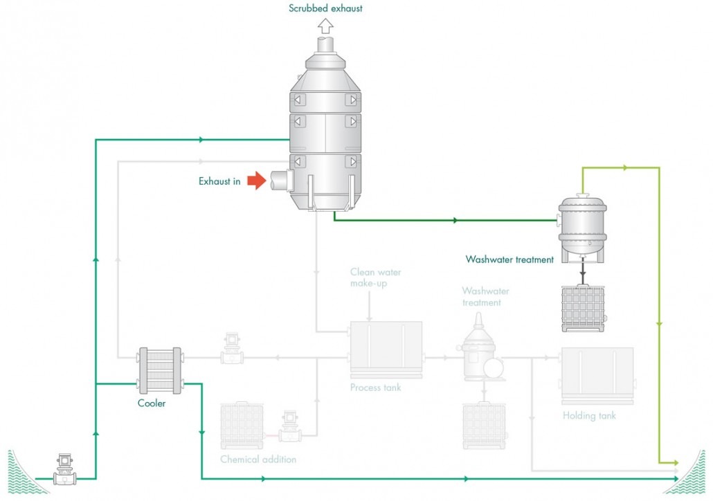 Figure 20 Hybrid exhaust gas cleaning system open loop operation 1030x724 1