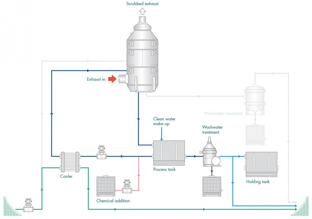 Figure 21 Hybrid exhaust gas cleaning system closed loop operation 1030x724 1